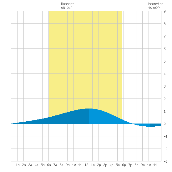 West Bay tide chart for Saturday, March 7, 2026