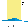 West Bay tide chart for Saturday, March 7, 2026
