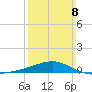 West Bay tide chart for Sunday, March 8, 2026