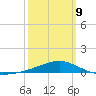 West Bay tide chart for Monday, March 9, 2026