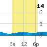 West Bay tide chart for Tuesday, April 14, 2026