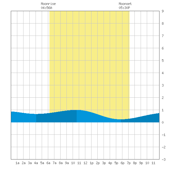 West Bay tide chart for Wednesday, April 15, 2026