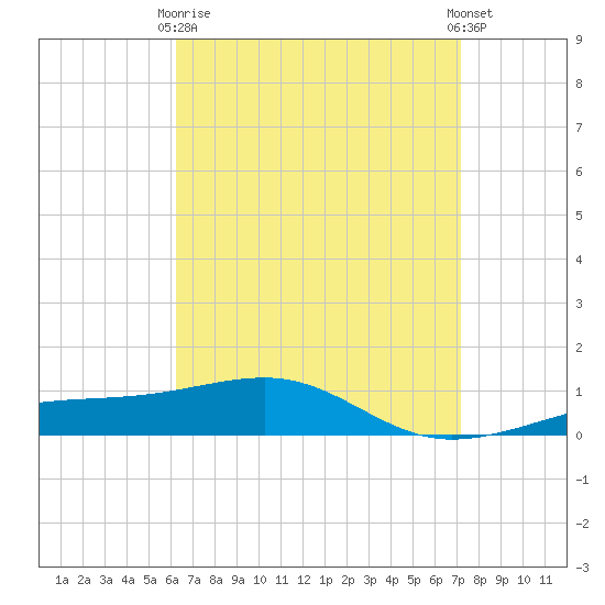 West Bay tide chart for Thursday, April 16, 2026