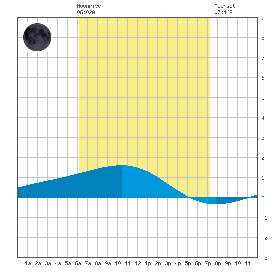 West Bay tide chart for Friday, April 17, 2026