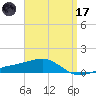 West Bay tide chart for Friday, April 17, 2026