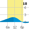 West Bay tide chart for Saturday, April 18, 2026
