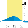 West Bay tide chart for Sunday, April 19, 2026