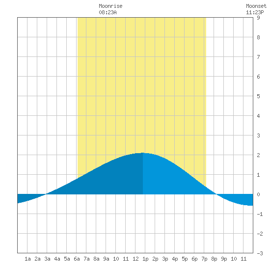 West Bay tide chart for Monday, April 20, 2026