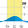 West Bay tide chart for Monday, April 20, 2026