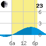 West Bay tide chart for Thursday, April 23, 2026