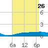 West Bay tide chart for Sunday, April 26, 2026