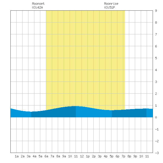 West Bay tide chart for Monday, April 27, 2026