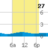 West Bay tide chart for Monday, April 27, 2026