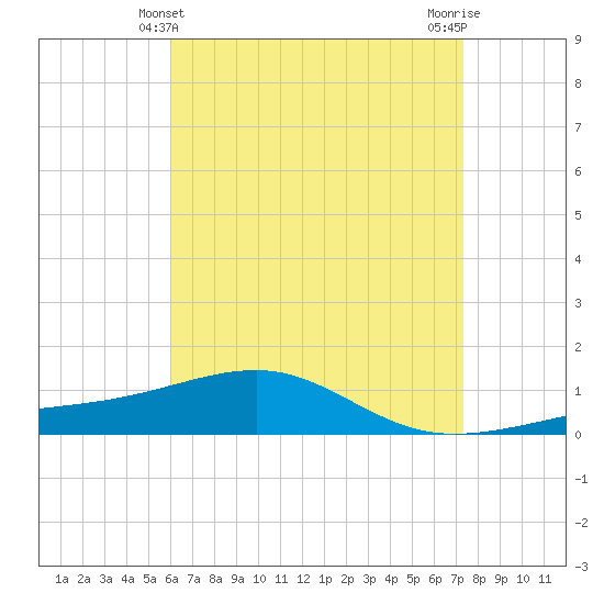 West Bay tide chart for Wednesday, April 29, 2026