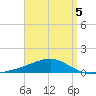 West Bay tide chart for Sunday, April 5, 2026