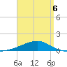 West Bay tide chart for Monday, April 6, 2026
