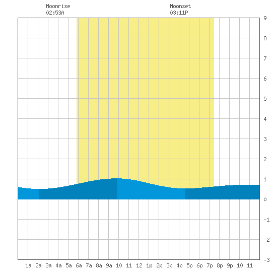 West Bay tide chart for Tuesday, May 12, 2026