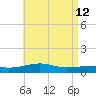 West Bay tide chart for Tuesday, May 12, 2026