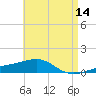 West Bay tide chart for Thursday, May 14, 2026