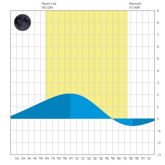 West Bay tide chart for Saturday, May 16, 2026