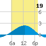West Bay tide chart for Tuesday, May 19, 2026