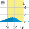 West Bay tide chart for Friday, May 1, 2026