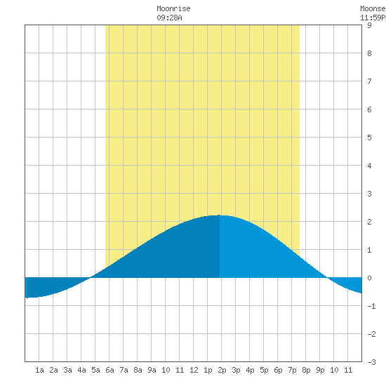 West Bay tide chart for Wednesday, May 20, 2026