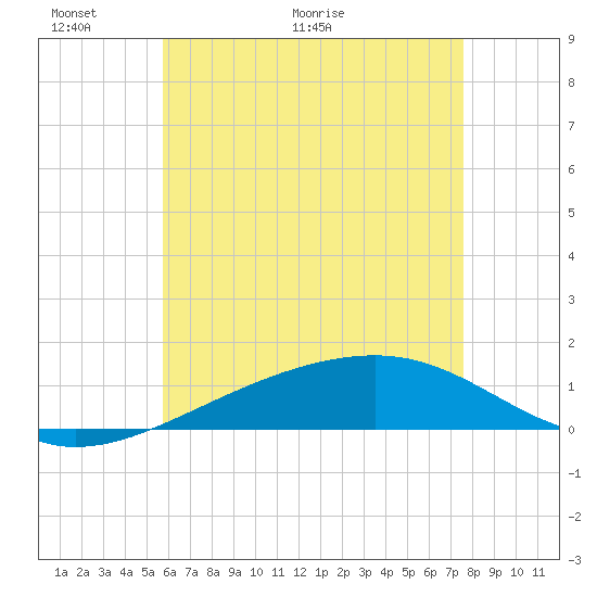 West Bay tide chart for Friday, May 22, 2026