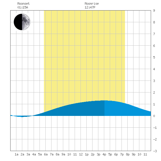 West Bay tide chart for Saturday, May 23, 2026