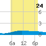 West Bay tide chart for Sunday, May 24, 2026