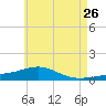West Bay tide chart for Tuesday, May 26, 2026