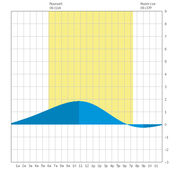 West Bay tide chart for Saturday, May 2, 2026