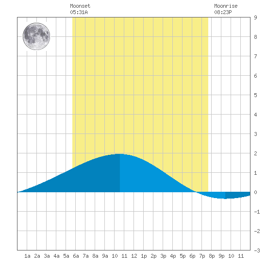 West Bay tide chart for Sunday, May 31, 2026