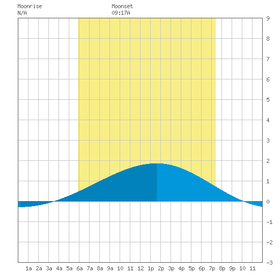 West Bay tide chart for Wednesday, May 6, 2026