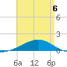 West Bay tide chart for Wednesday, May 6, 2026