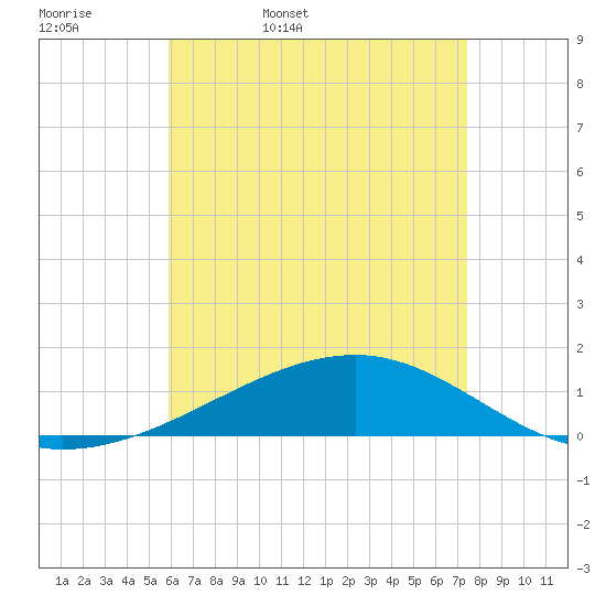 West Bay tide chart for Thursday, May 7, 2026