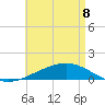 West Bay tide chart for Friday, May 8, 2026