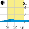 West Bay tide chart for Sunday, June 21, 2026