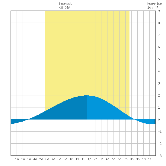 West Bay tide chart for Wednesday, June 3, 2026