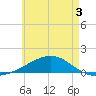 West Bay tide chart for Wednesday, June 3, 2026
