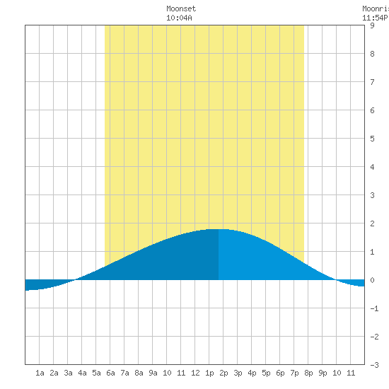 West Bay tide chart for Friday, June 5, 2026