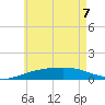West Bay tide chart for Sunday, June 7, 2026