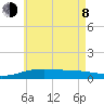 West Bay tide chart for Monday, June 8, 2026