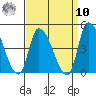 West Creek tide chart for Saturday, September 10, 2022