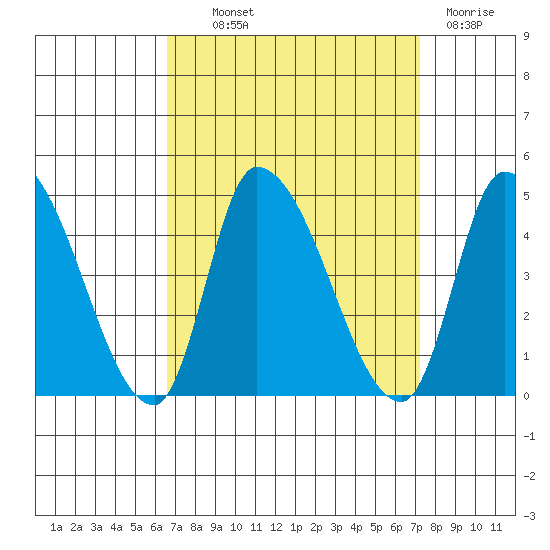 West Creek tide chart for Monday, September 12, 2022