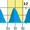 West Creek tide chart for Monday, September 12, 2022