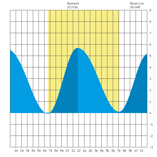 West Creek tide chart for Tuesday, September 13, 2022