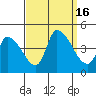 West Creek tide chart for Friday, September 16, 2022