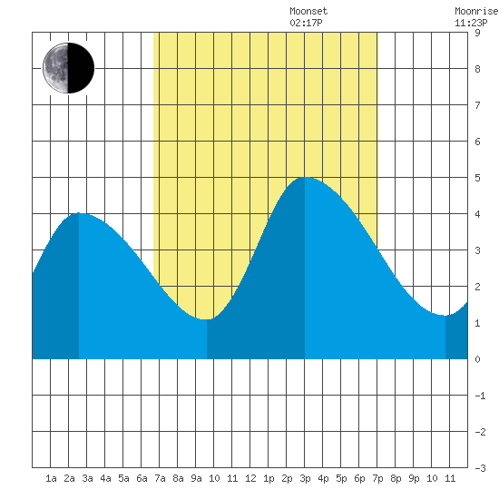 West Creek tide chart for Saturday, September 17, 2022