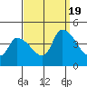West Creek tide chart for Monday, September 19, 2022
